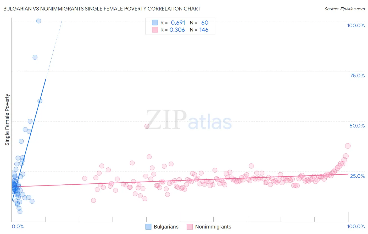 Bulgarian vs Nonimmigrants Single Female Poverty