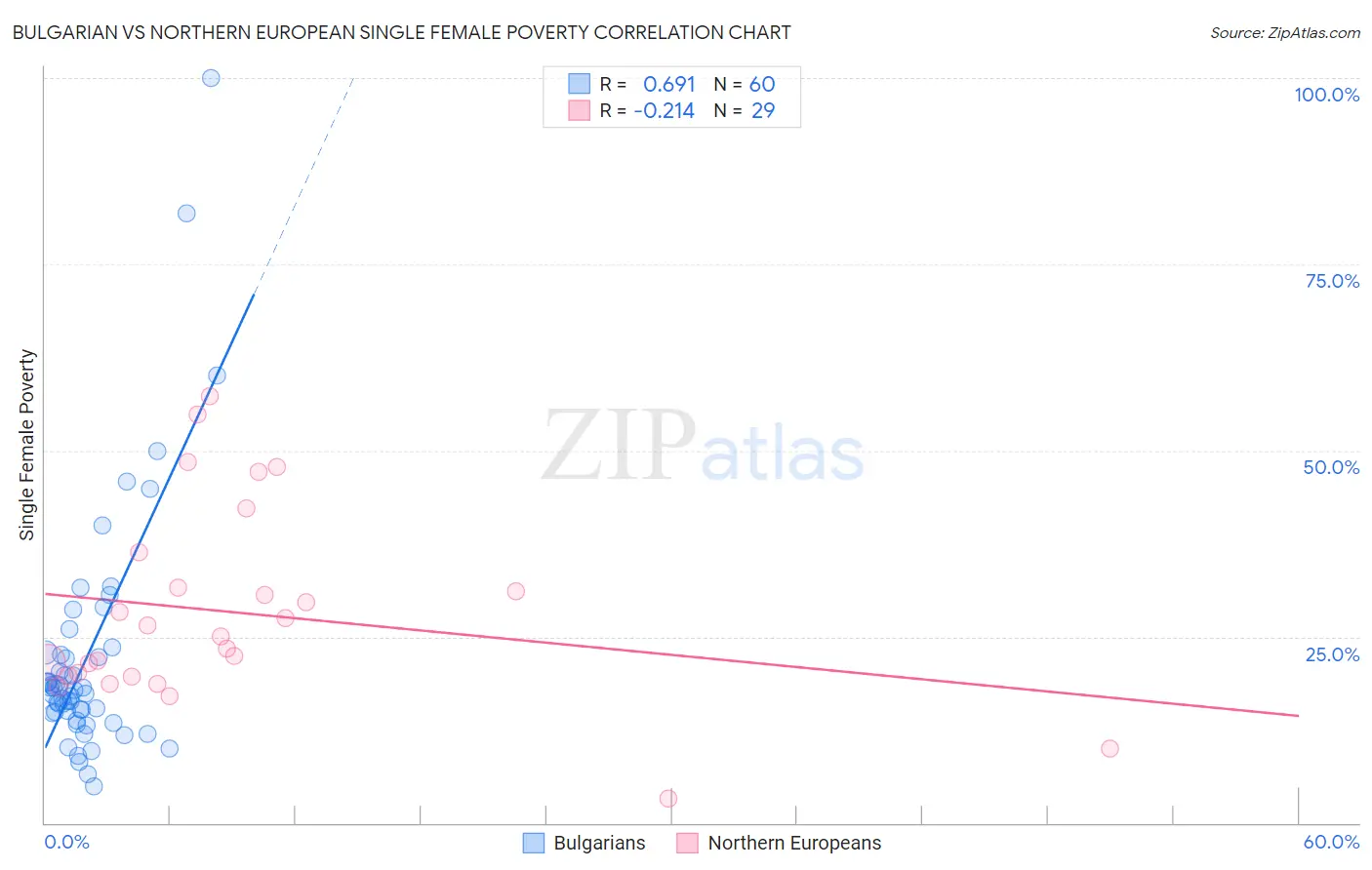 Bulgarian vs Northern European Single Female Poverty