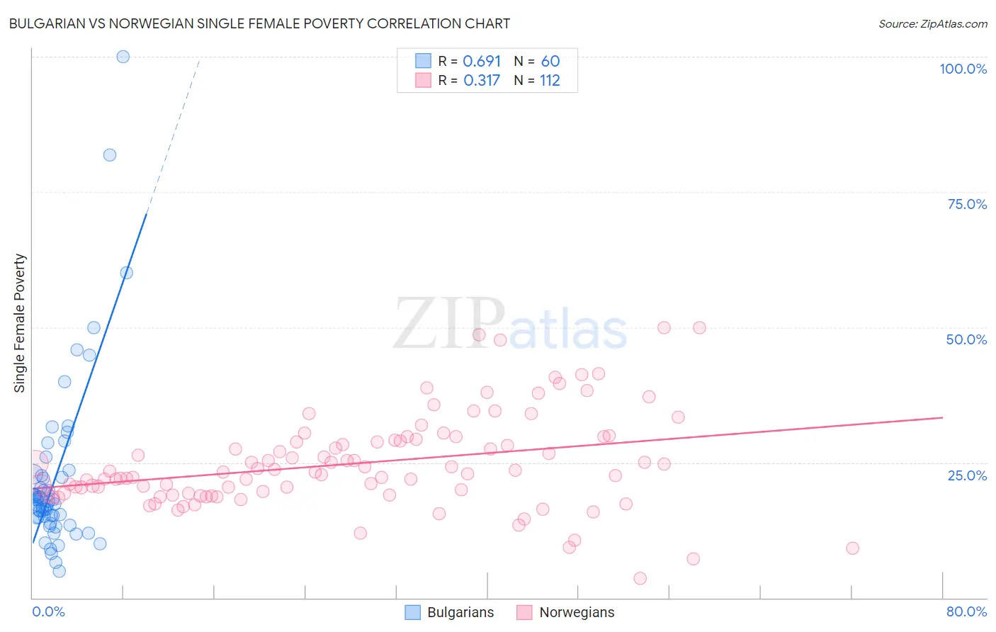 Bulgarian vs Norwegian Single Female Poverty