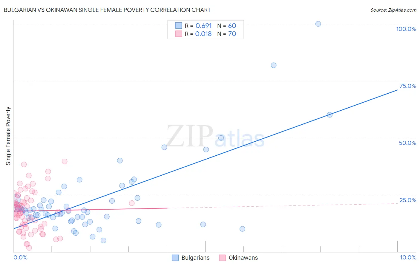 Bulgarian vs Okinawan Single Female Poverty