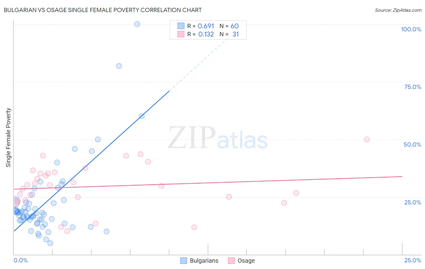 Bulgarian vs Osage Single Female Poverty