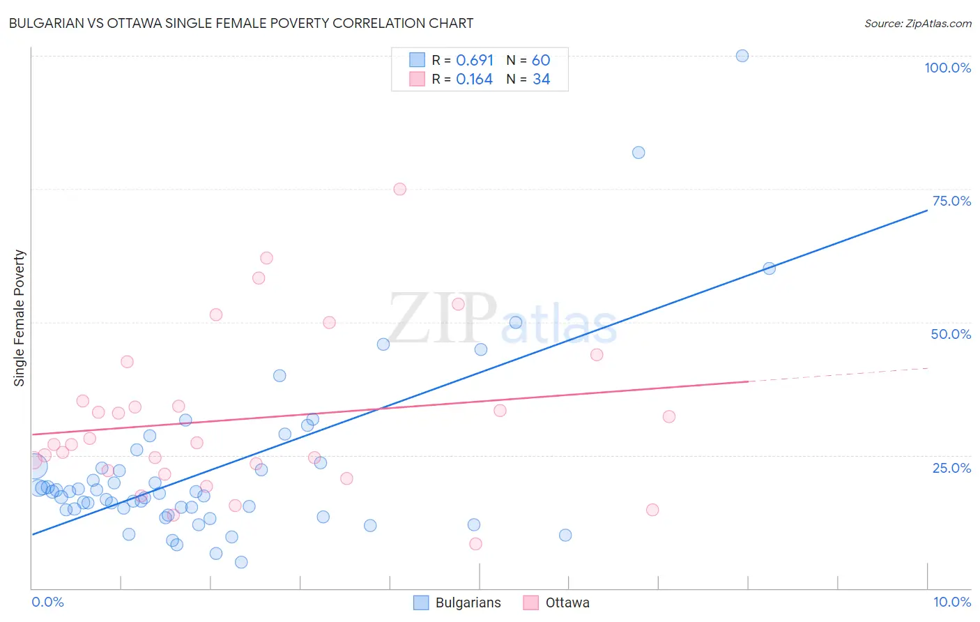 Bulgarian vs Ottawa Single Female Poverty