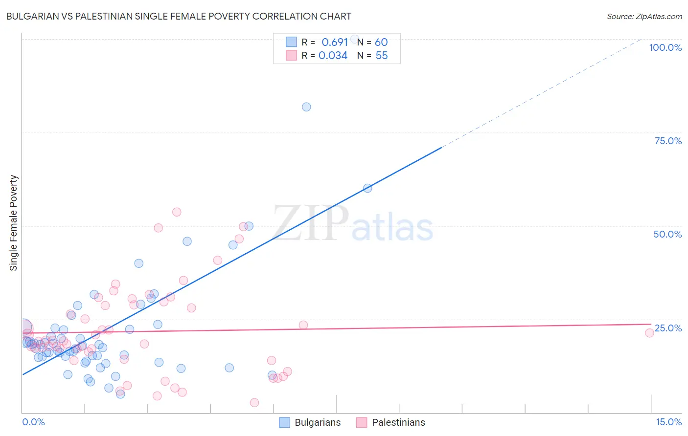 Bulgarian vs Palestinian Single Female Poverty