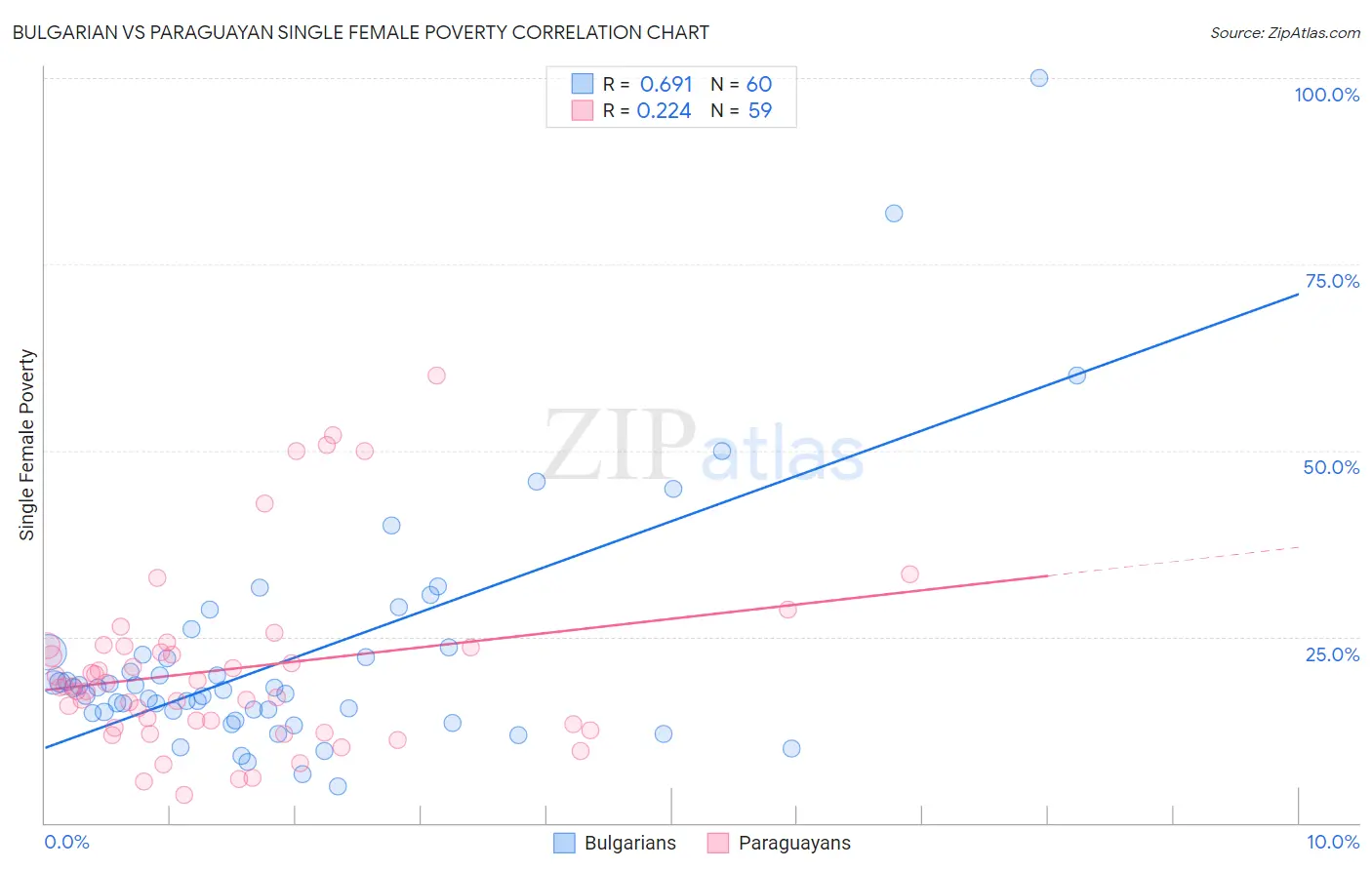 Bulgarian vs Paraguayan Single Female Poverty