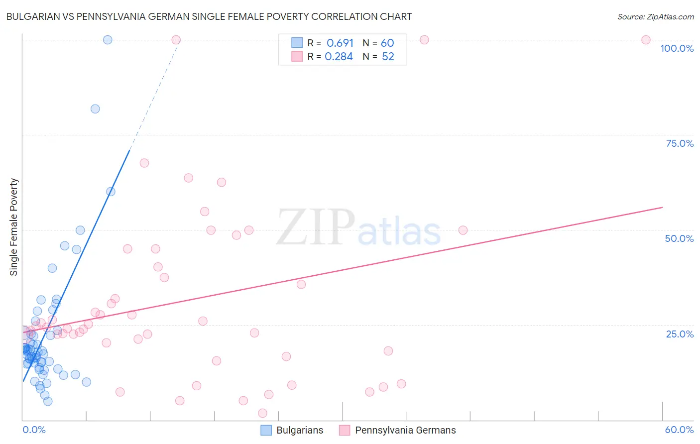 Bulgarian vs Pennsylvania German Single Female Poverty