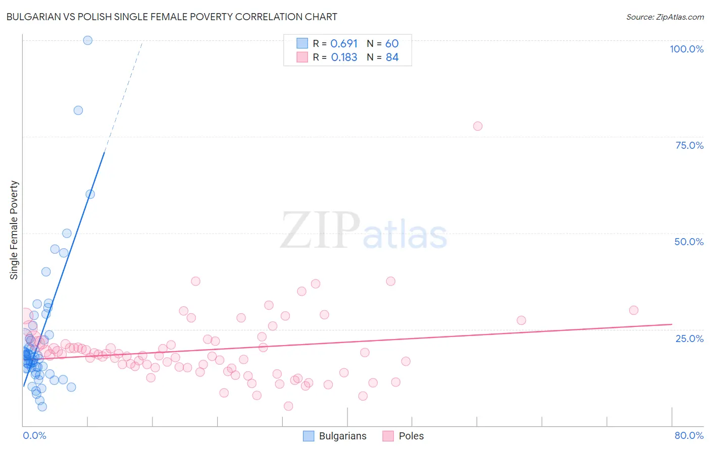 Bulgarian vs Polish Single Female Poverty