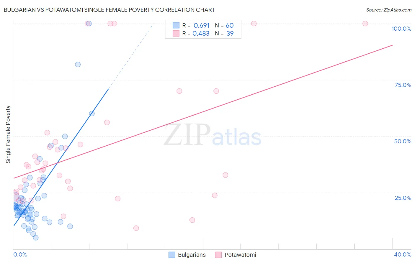 Bulgarian vs Potawatomi Single Female Poverty