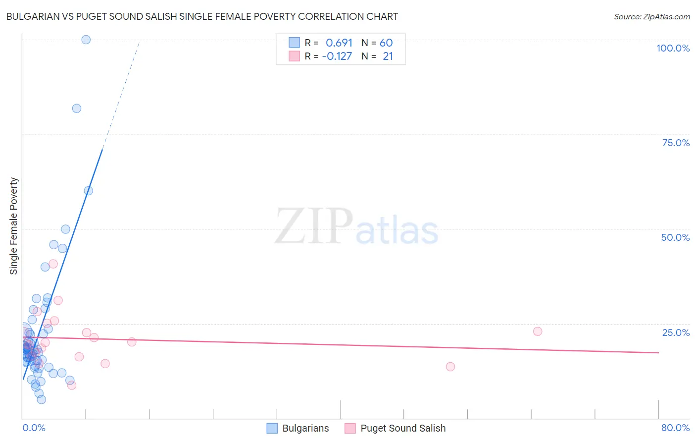 Bulgarian vs Puget Sound Salish Single Female Poverty