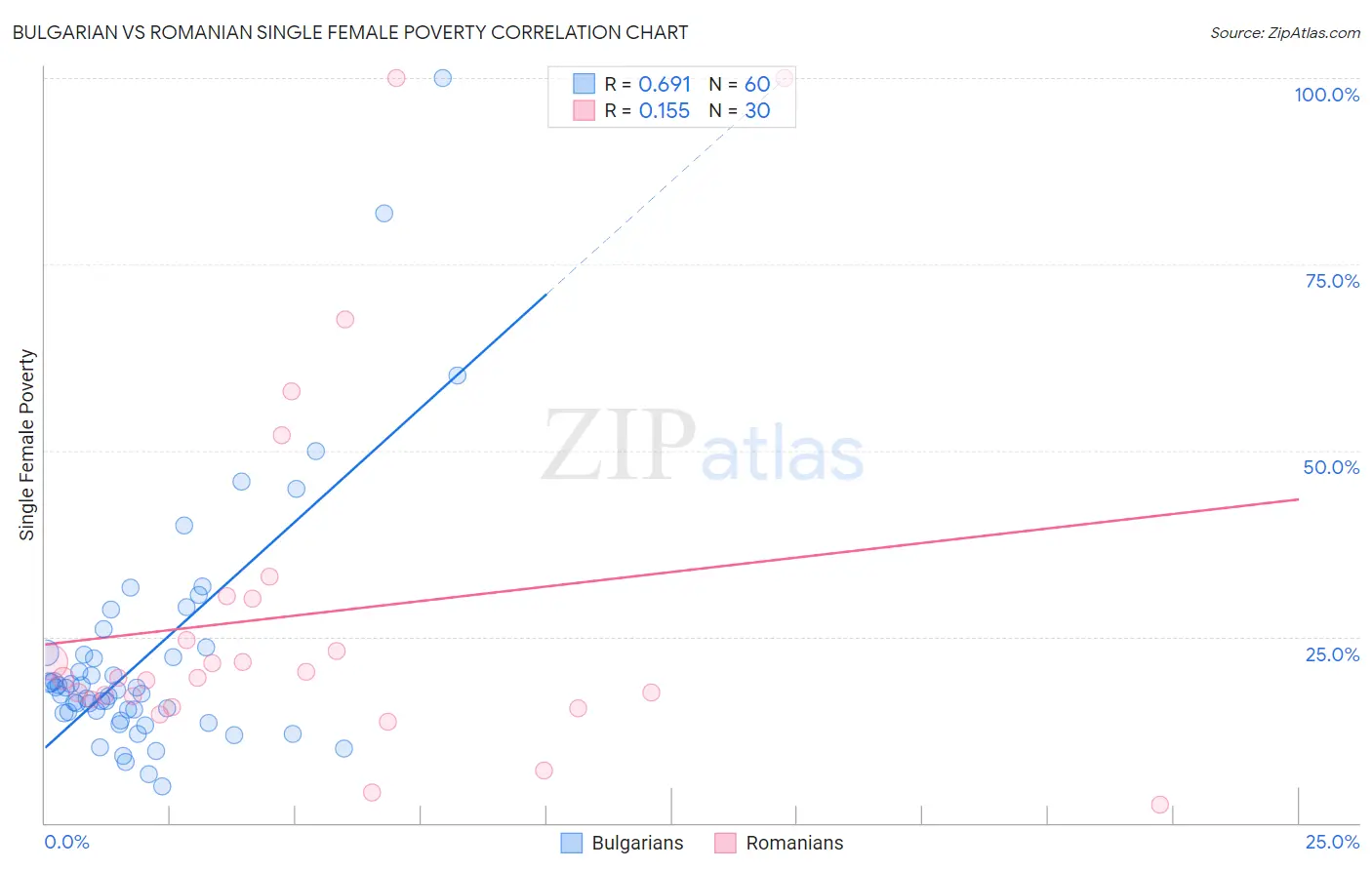 Bulgarian vs Romanian Single Female Poverty