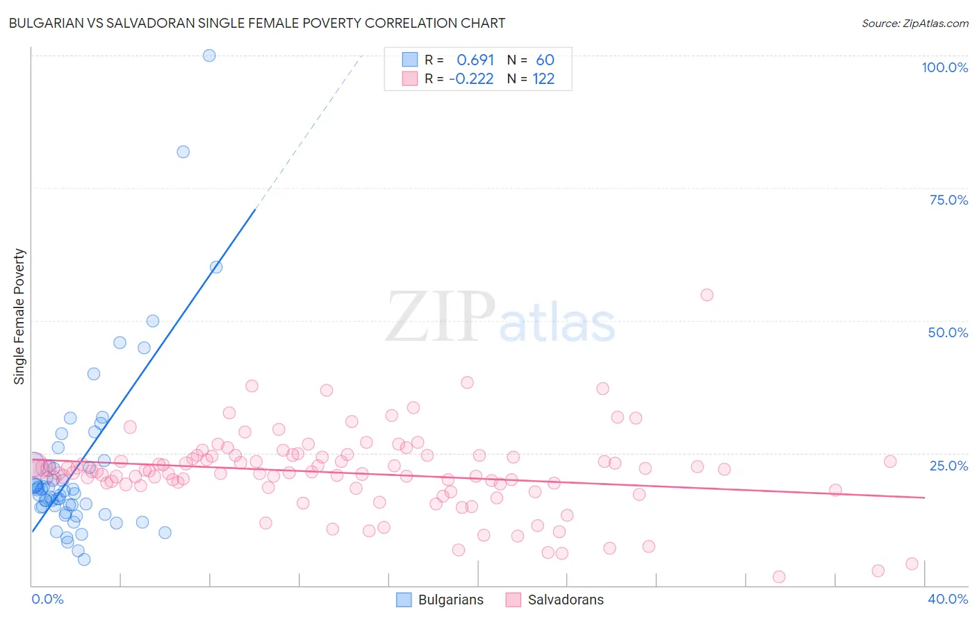 Bulgarian vs Salvadoran Single Female Poverty