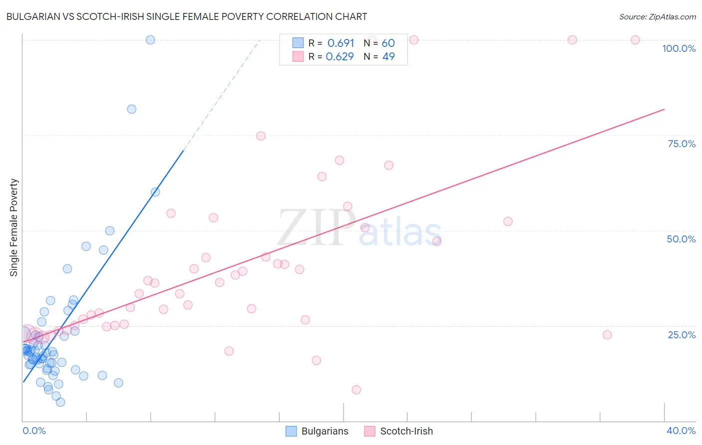 Bulgarian vs Scotch-Irish Single Female Poverty