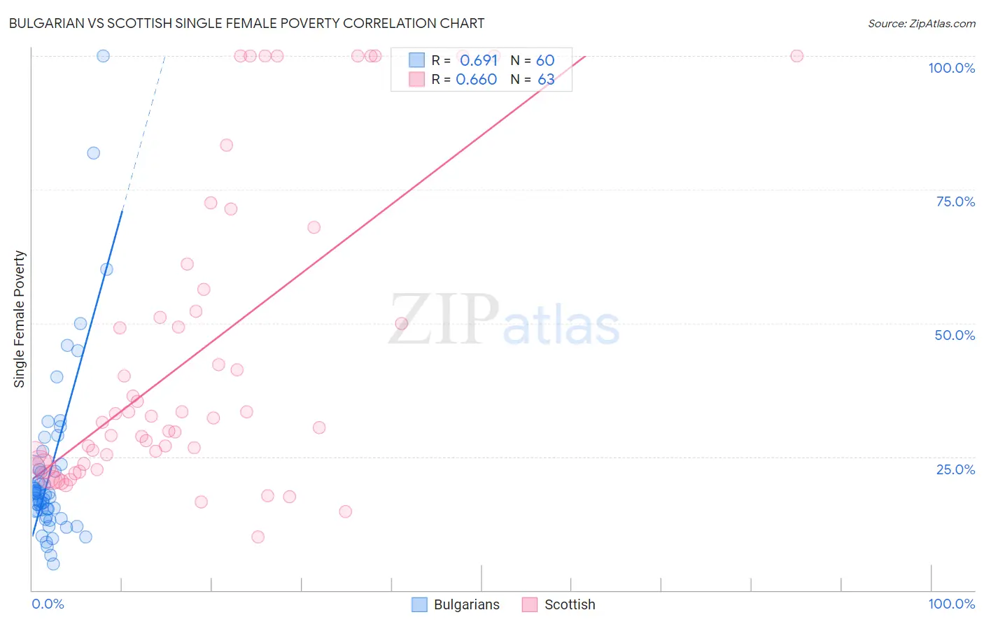 Bulgarian vs Scottish Single Female Poverty