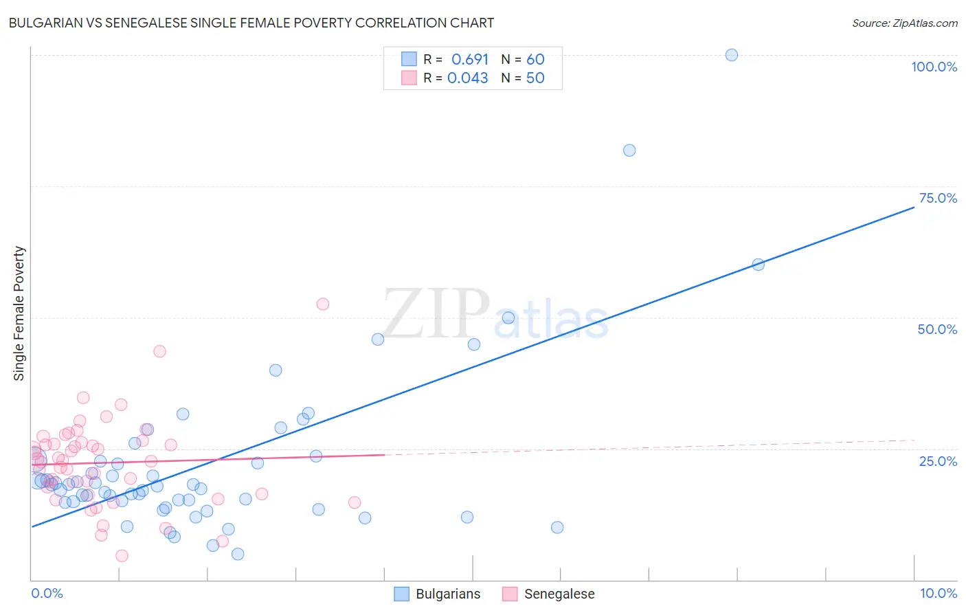 Bulgarian vs Senegalese Single Female Poverty