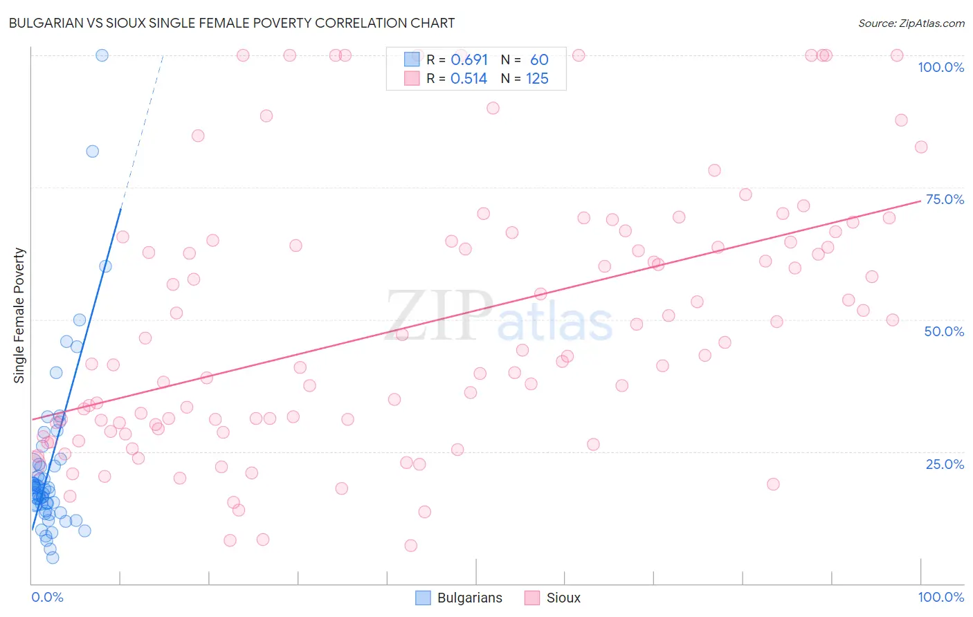 Bulgarian vs Sioux Single Female Poverty