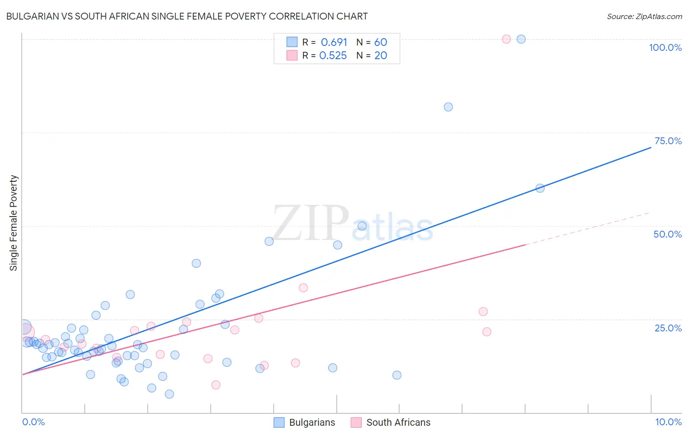 Bulgarian vs South African Single Female Poverty