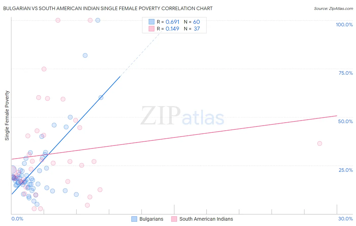 Bulgarian vs South American Indian Single Female Poverty