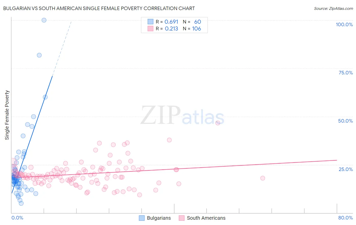 Bulgarian vs South American Single Female Poverty