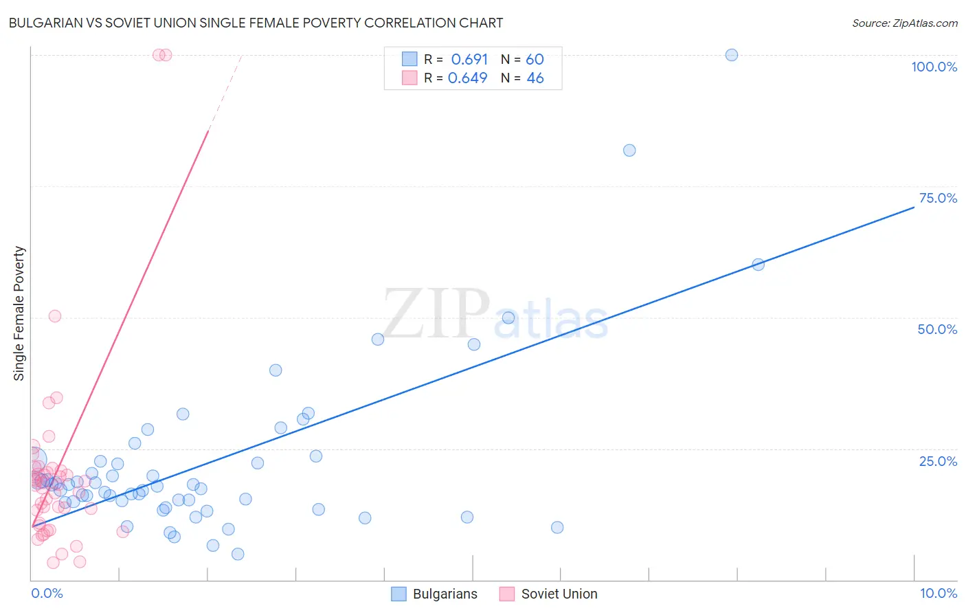 Bulgarian vs Soviet Union Single Female Poverty