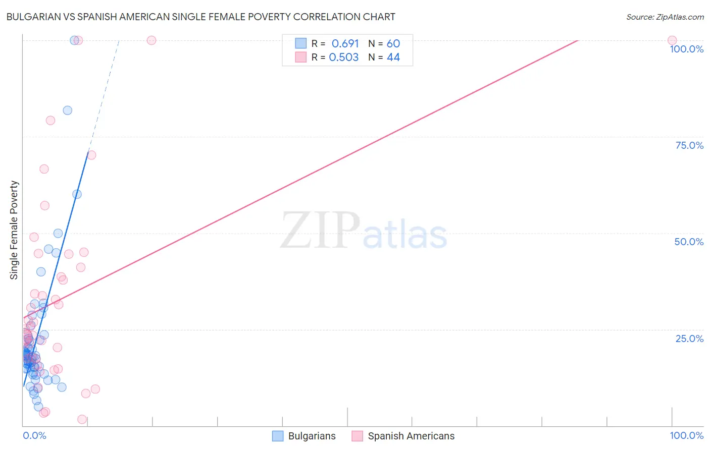 Bulgarian vs Spanish American Single Female Poverty