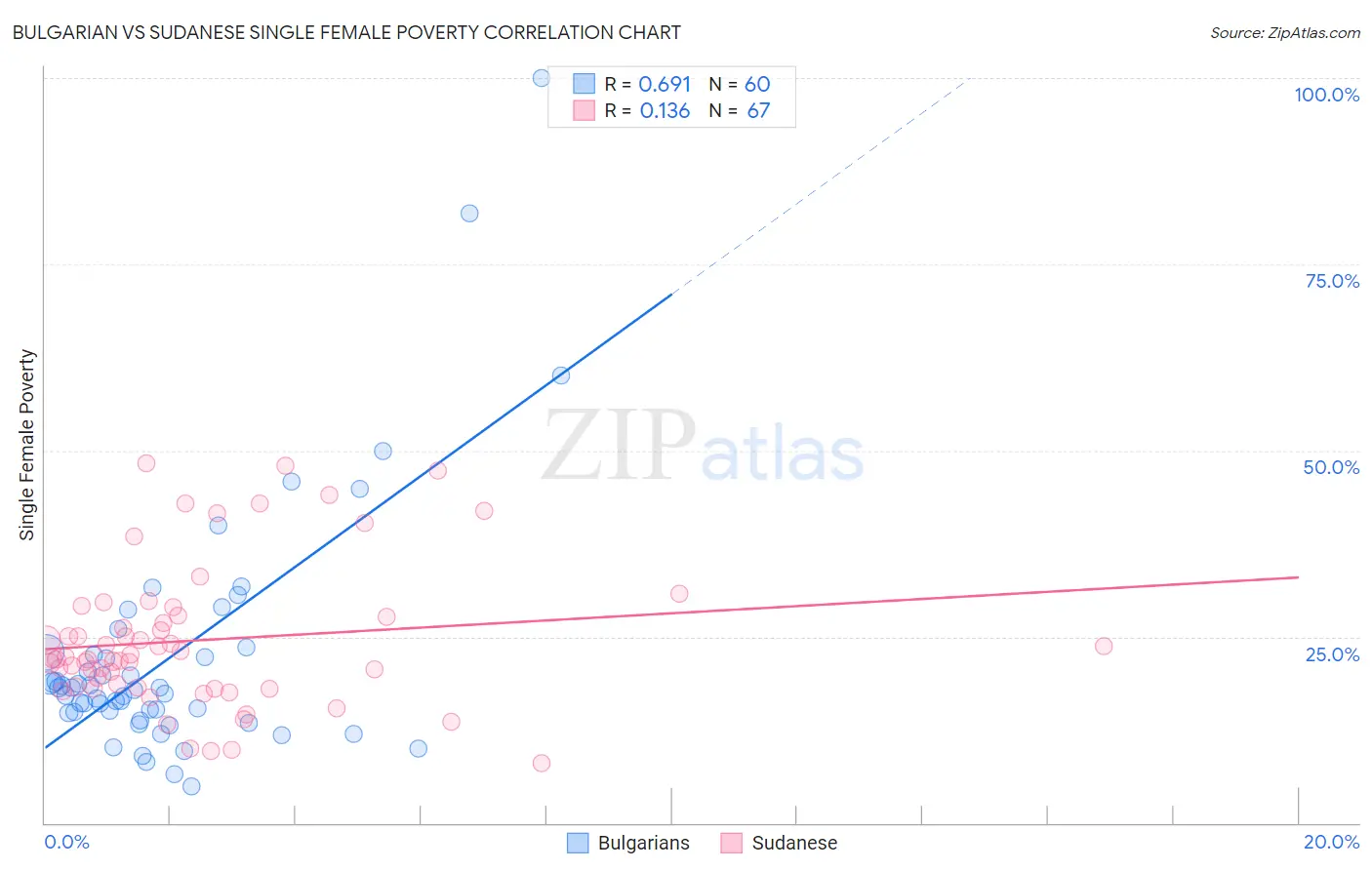 Bulgarian vs Sudanese Single Female Poverty