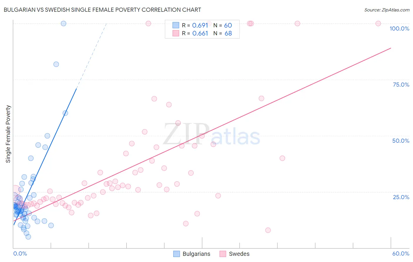 Bulgarian vs Swedish Single Female Poverty