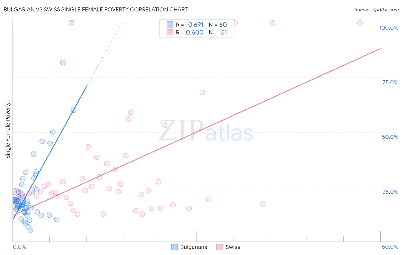 Bulgarian vs Swiss Single Female Poverty