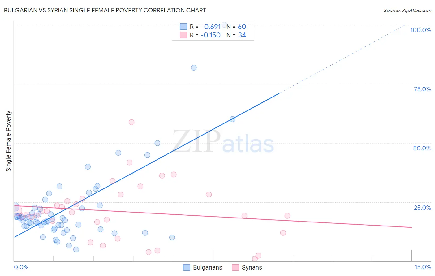 Bulgarian vs Syrian Single Female Poverty