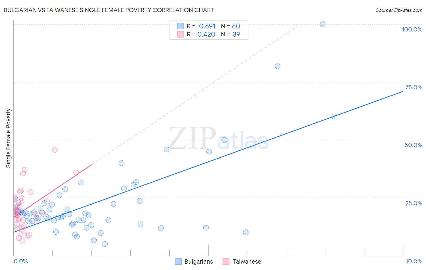 Bulgarian vs Taiwanese Single Female Poverty