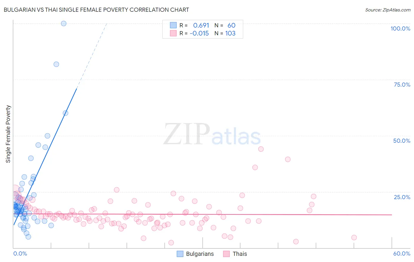 Bulgarian vs Thai Single Female Poverty