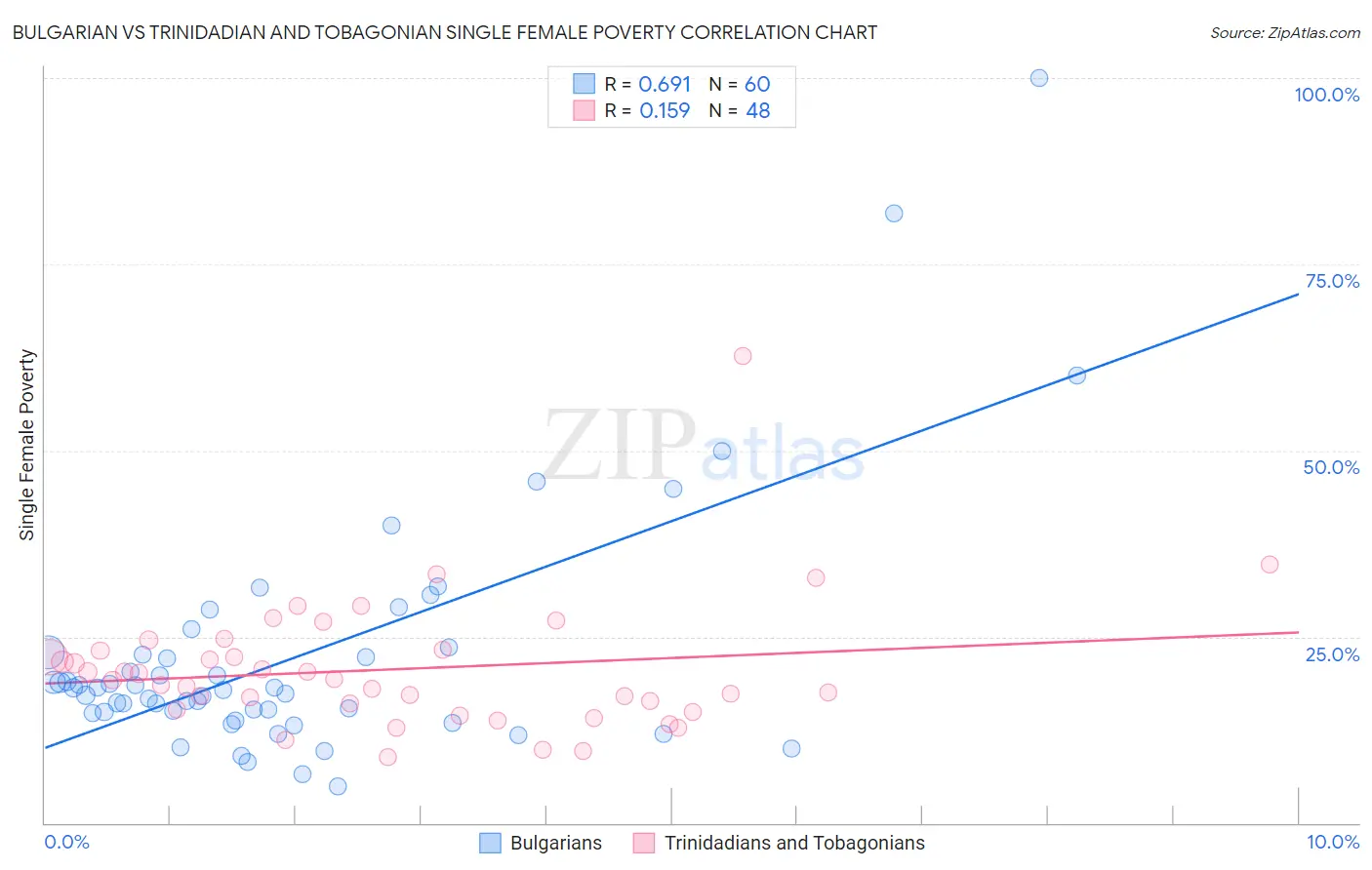 Bulgarian vs Trinidadian and Tobagonian Single Female Poverty