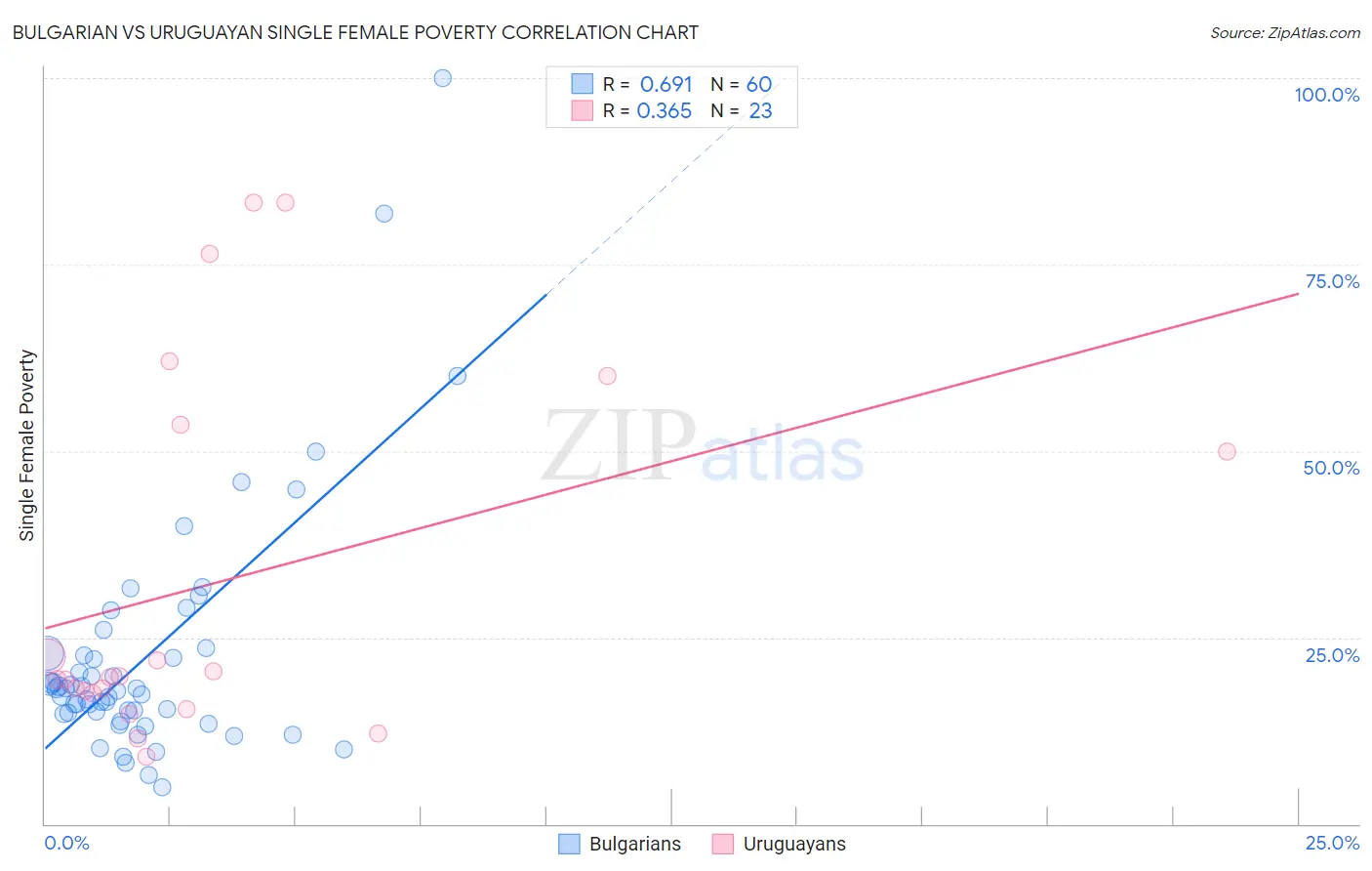 Bulgarian vs Uruguayan Single Female Poverty