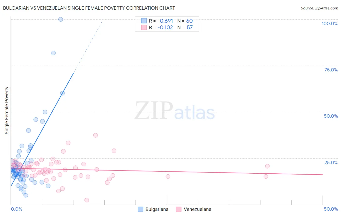 Bulgarian vs Venezuelan Single Female Poverty