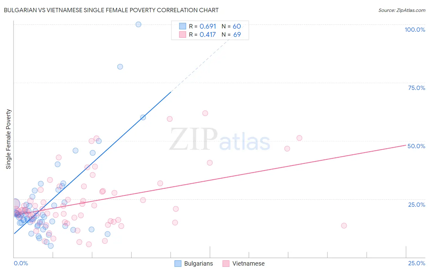 Bulgarian vs Vietnamese Single Female Poverty