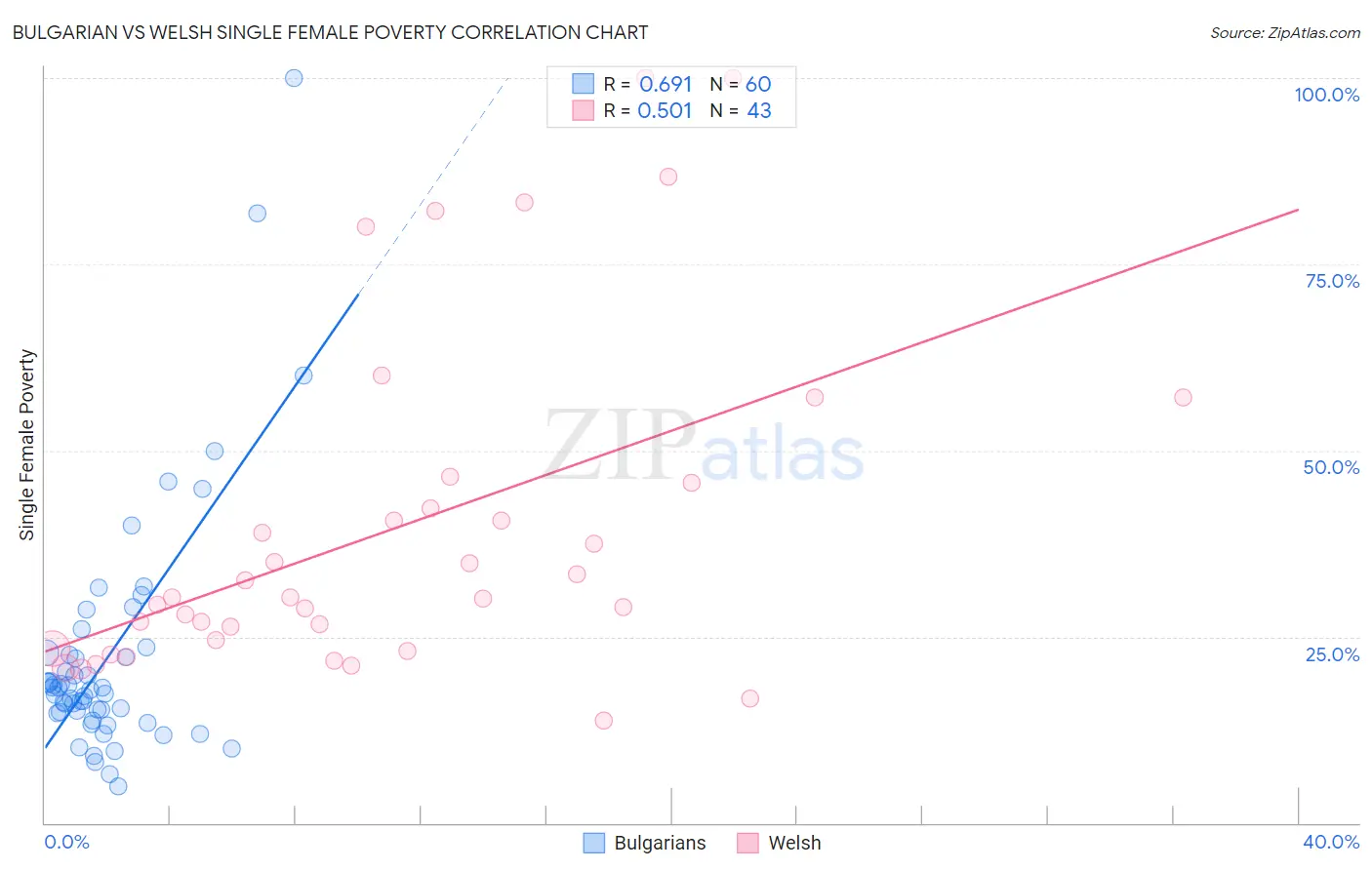 Bulgarian vs Welsh Single Female Poverty