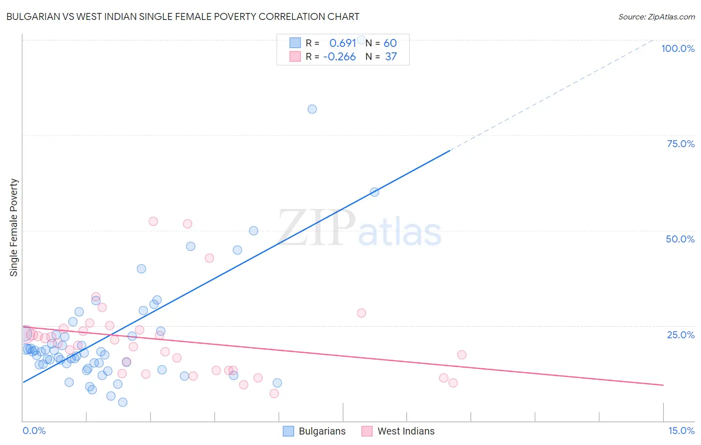 Bulgarian vs West Indian Single Female Poverty