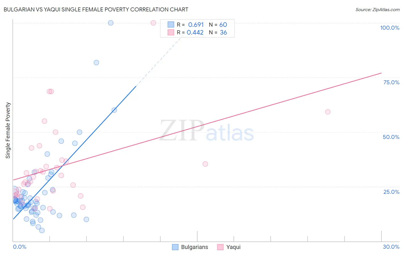 Bulgarian vs Yaqui Single Female Poverty