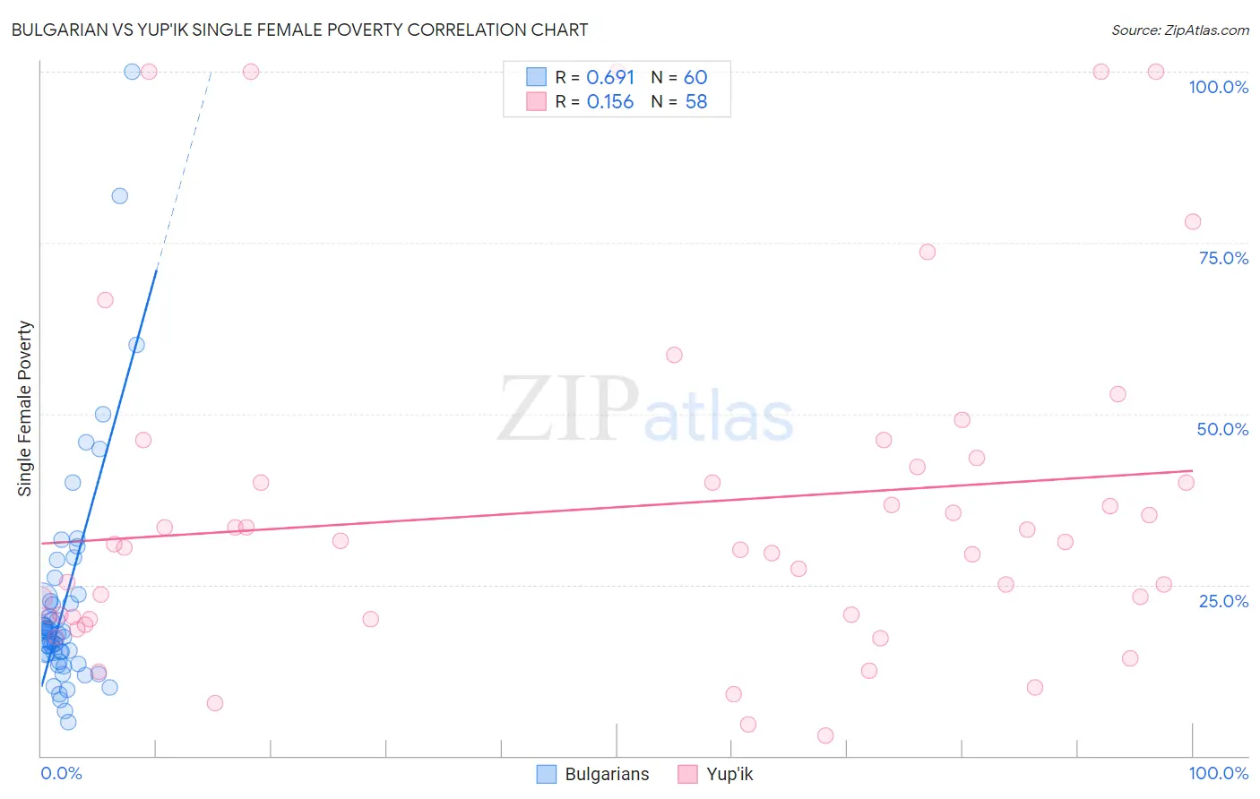 Bulgarian vs Yup'ik Single Female Poverty