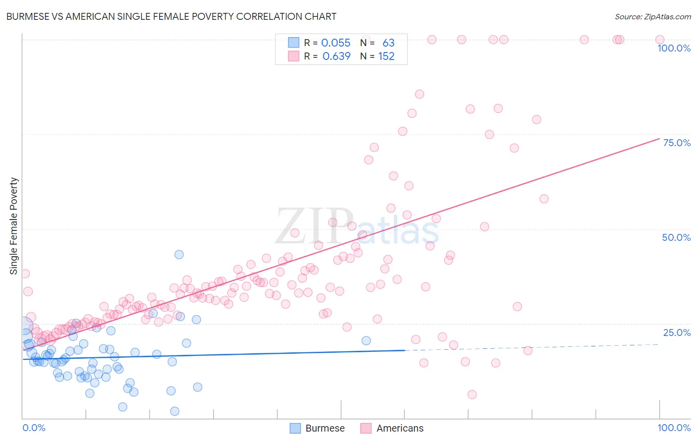 Burmese vs American Single Female Poverty