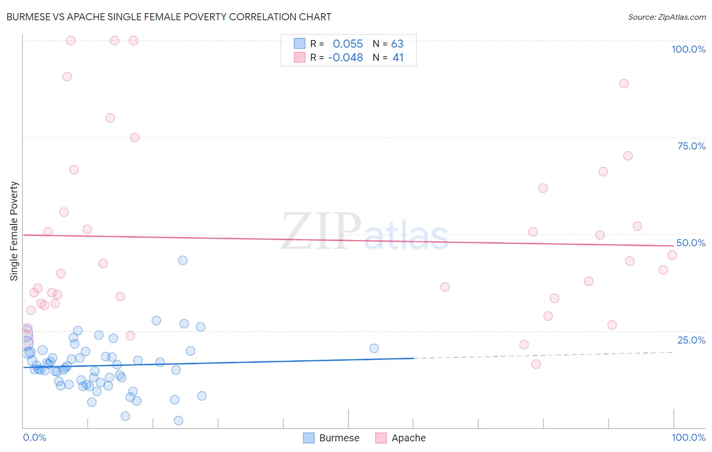 Burmese vs Apache Single Female Poverty