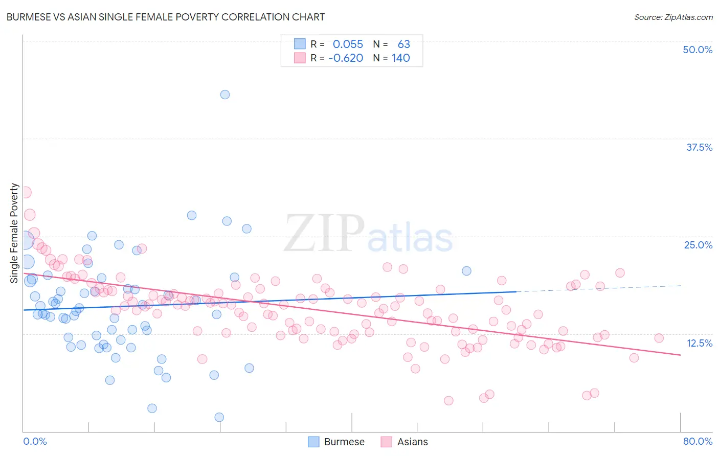 Burmese vs Asian Single Female Poverty