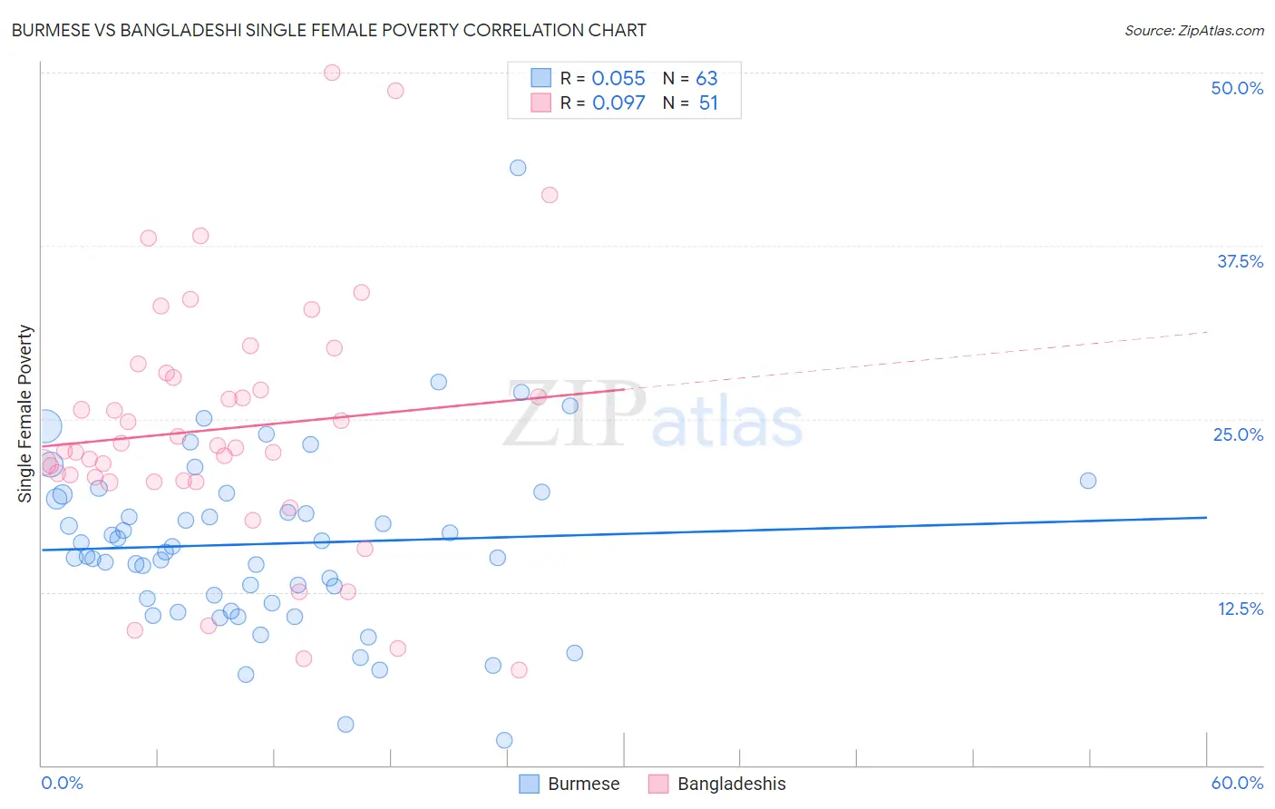 Burmese vs Bangladeshi Single Female Poverty