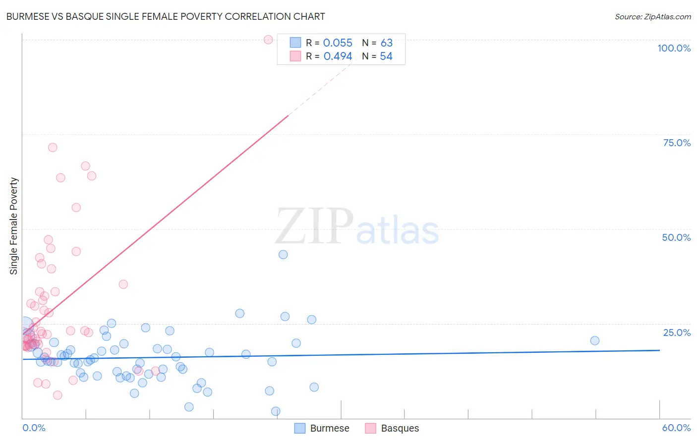 Burmese vs Basque Single Female Poverty