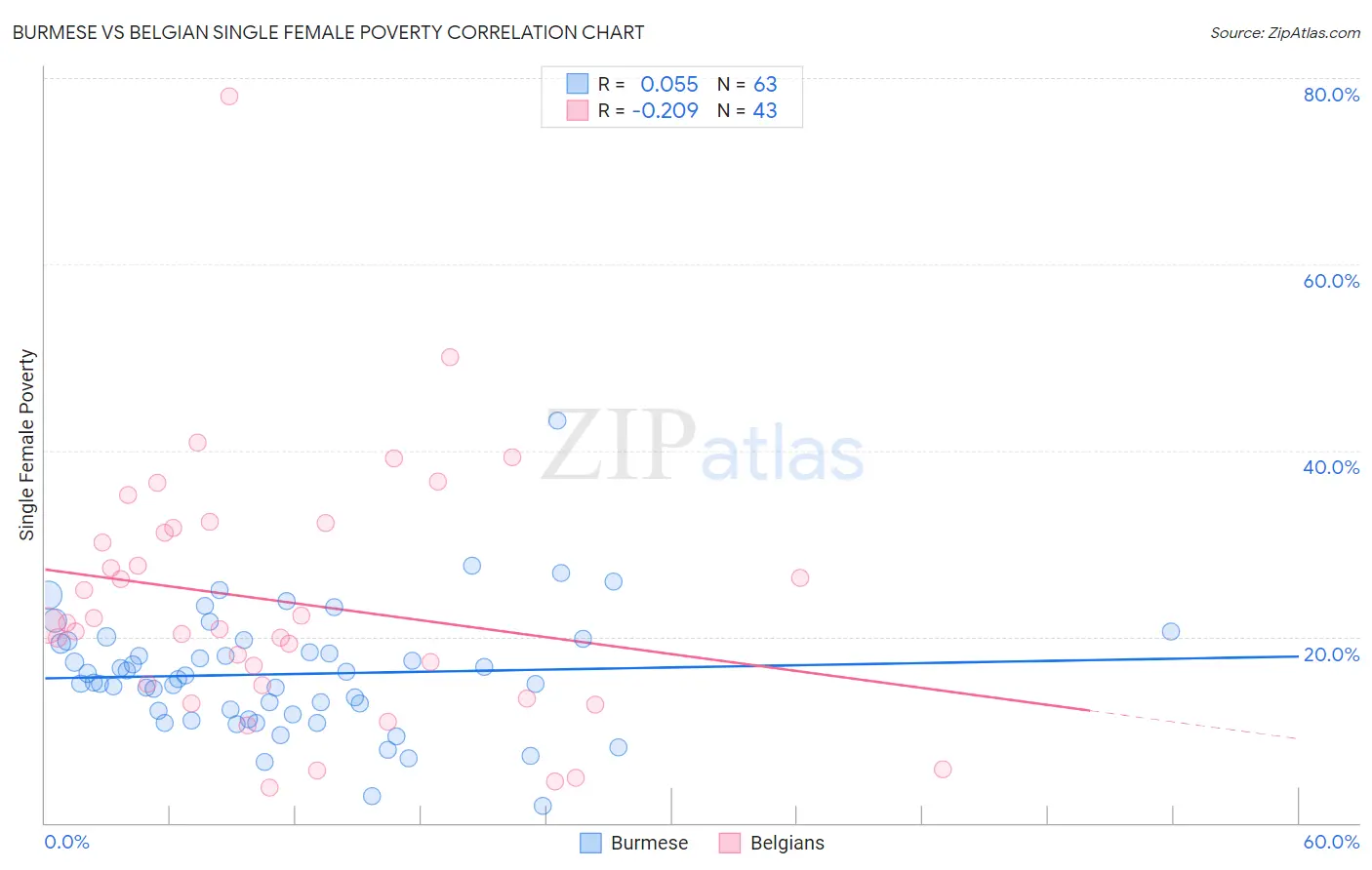 Burmese vs Belgian Single Female Poverty