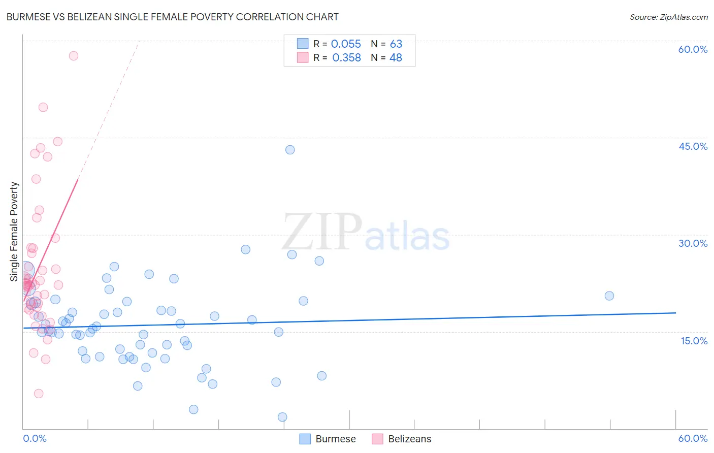 Burmese vs Belizean Single Female Poverty