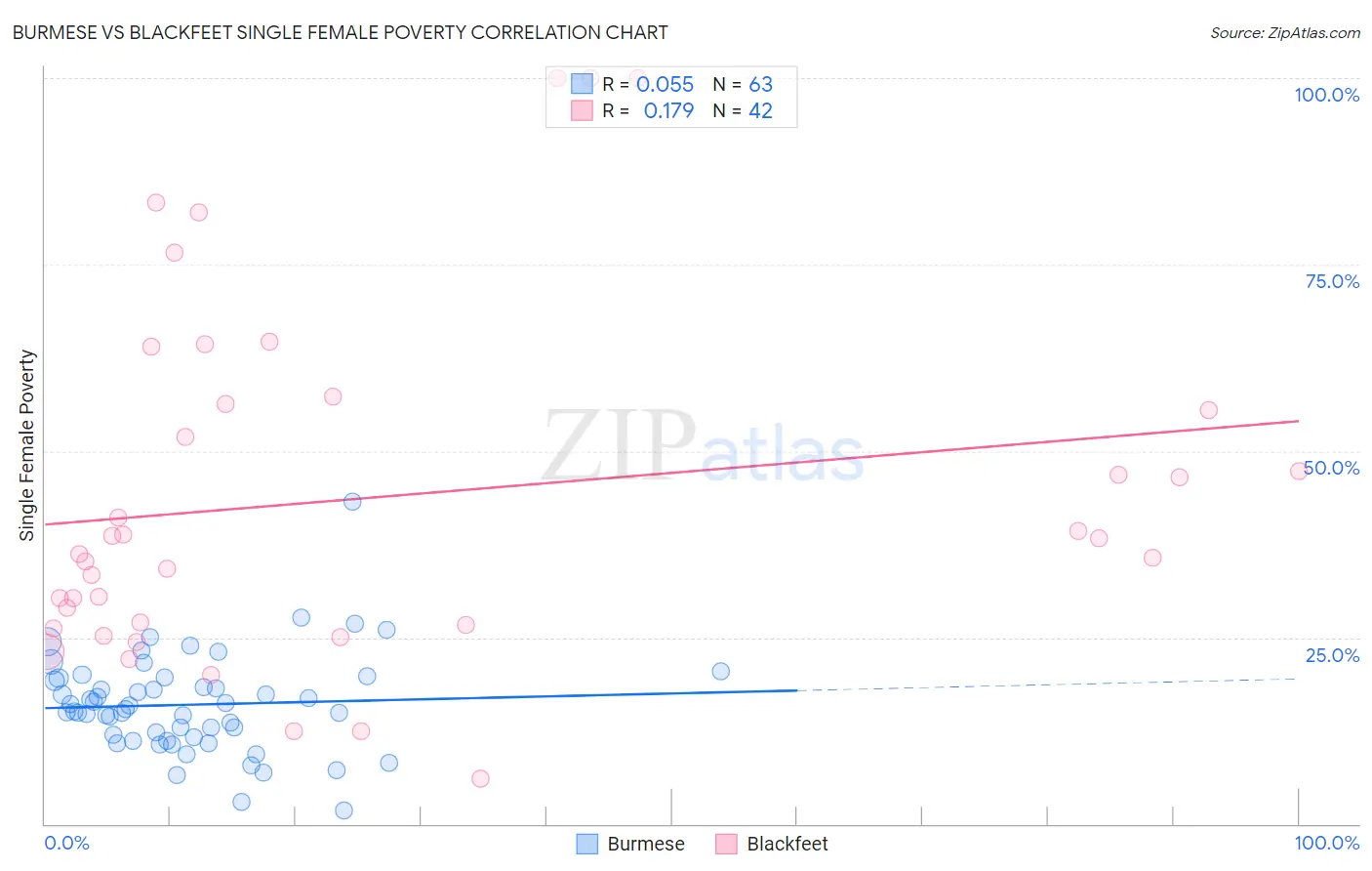 Burmese vs Blackfeet Single Female Poverty