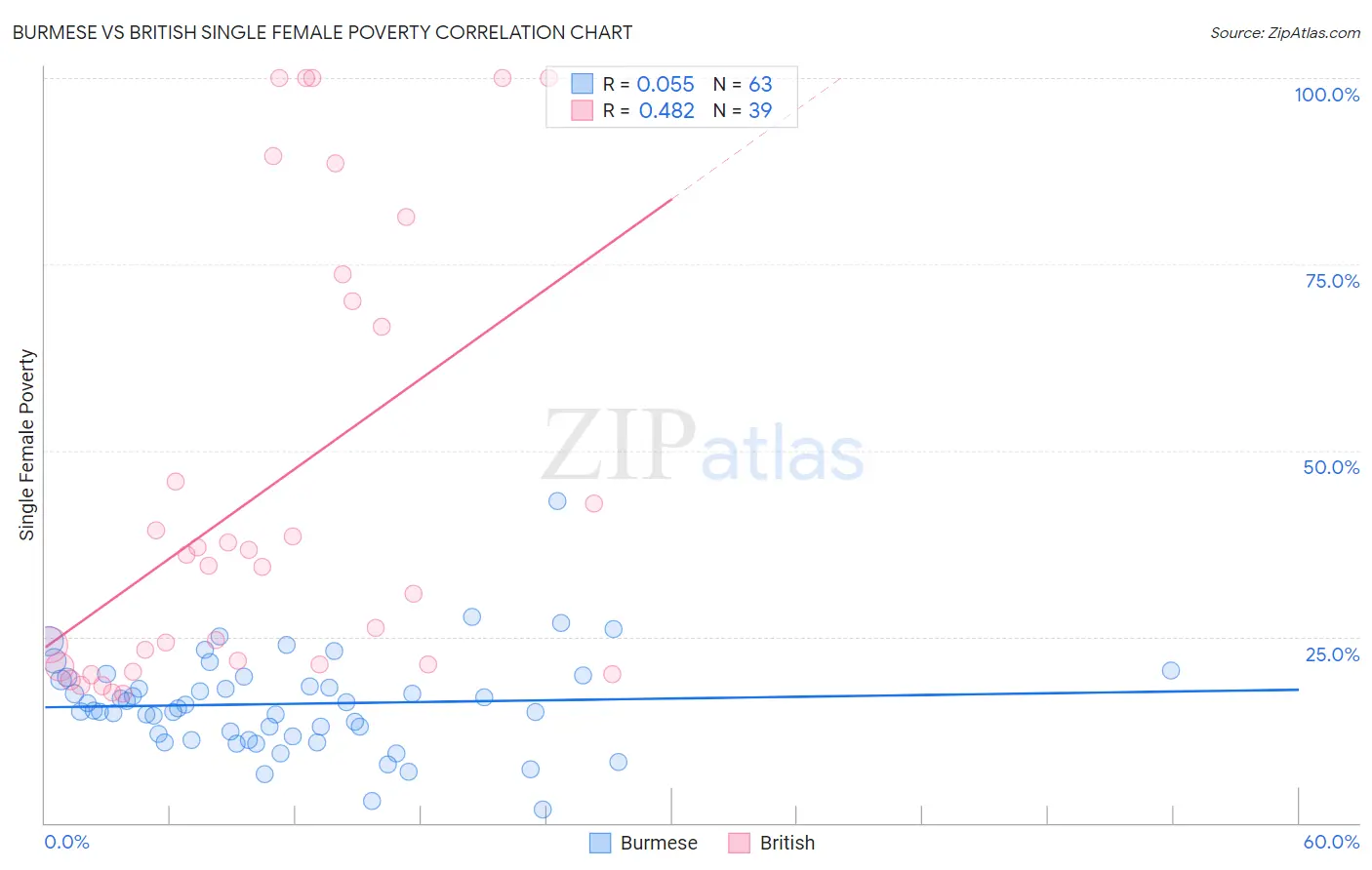 Burmese vs British Single Female Poverty