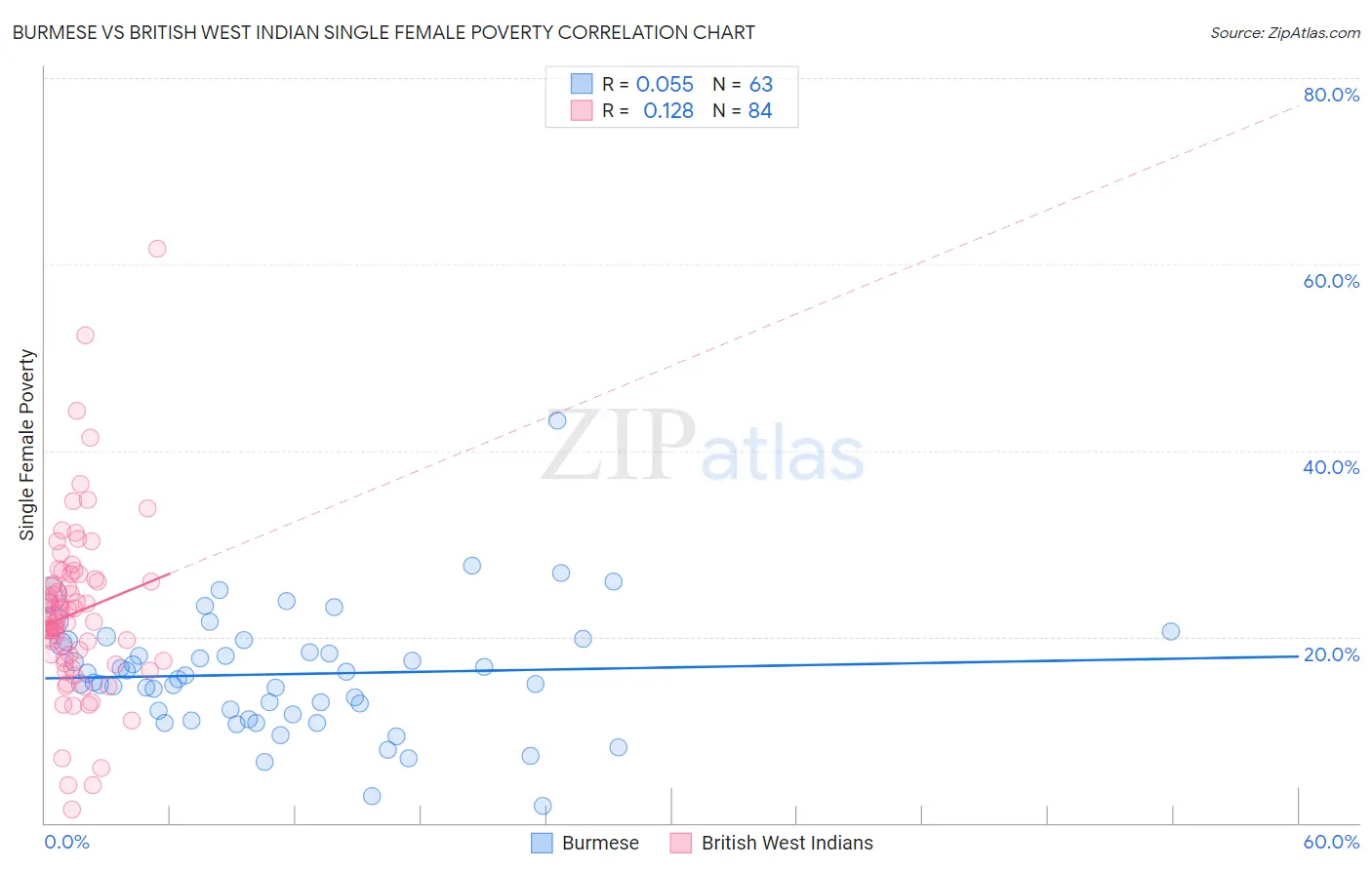 Burmese vs British West Indian Single Female Poverty