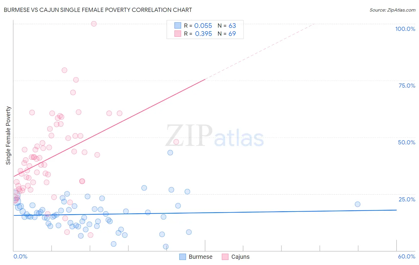 Burmese vs Cajun Single Female Poverty
