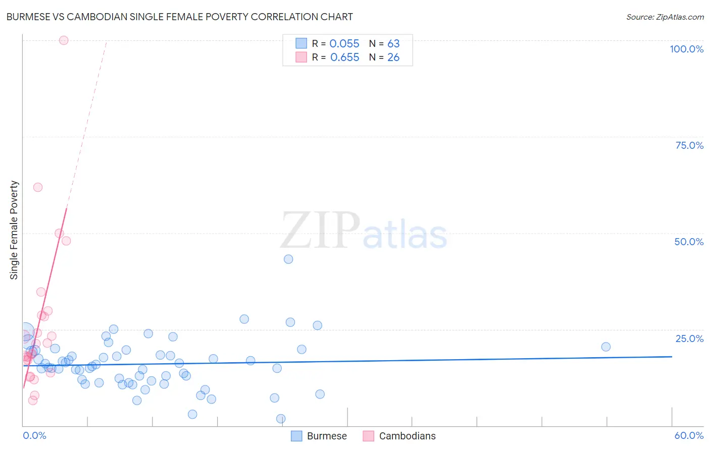 Burmese vs Cambodian Single Female Poverty