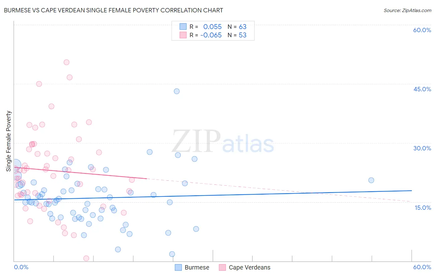 Burmese vs Cape Verdean Single Female Poverty